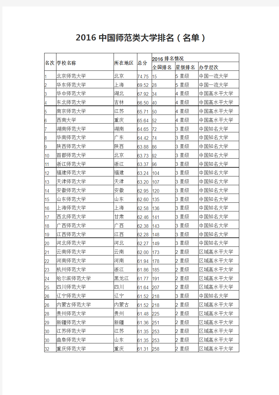 2016中国师范类大学排名(名单)