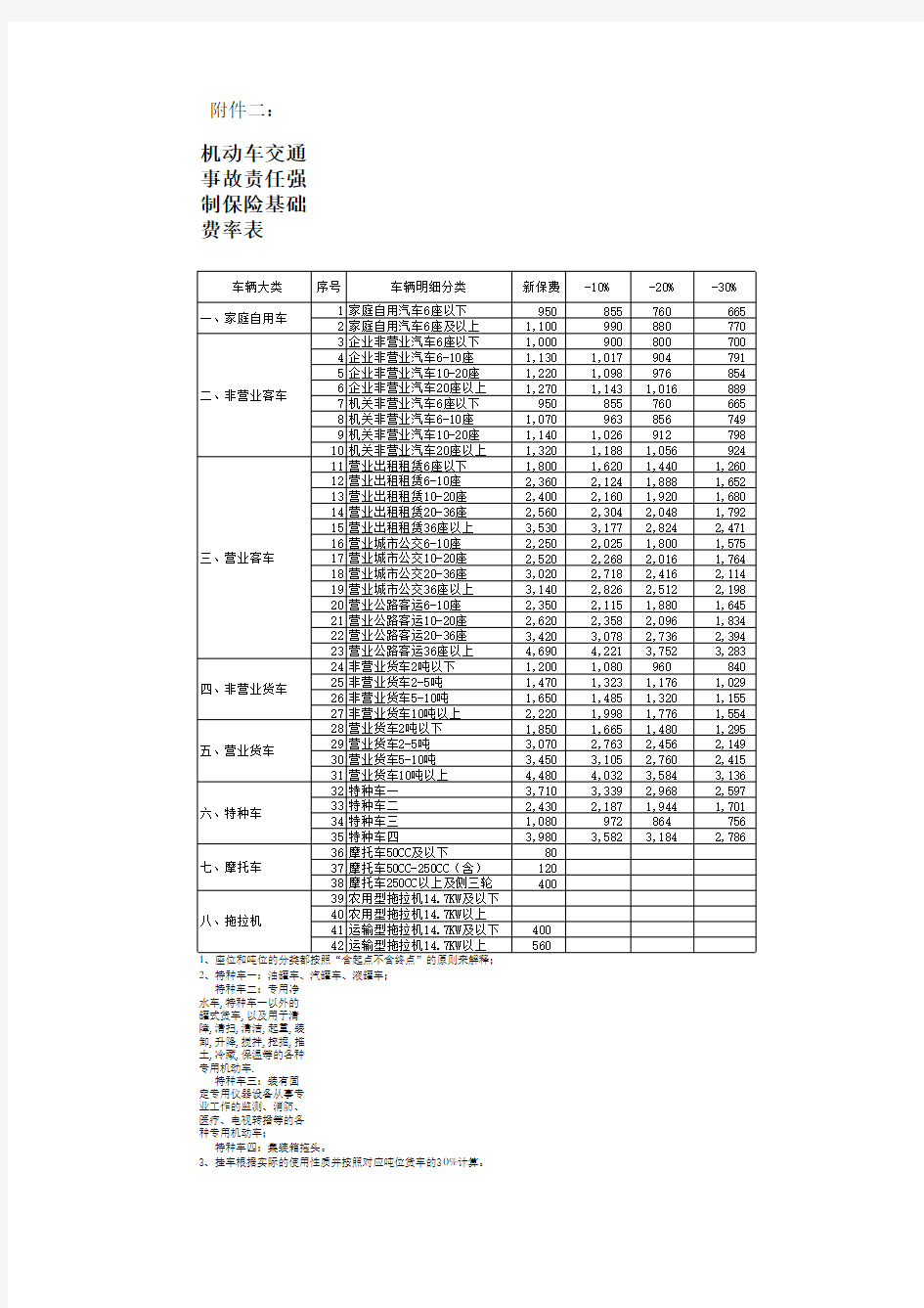 交强险费率表