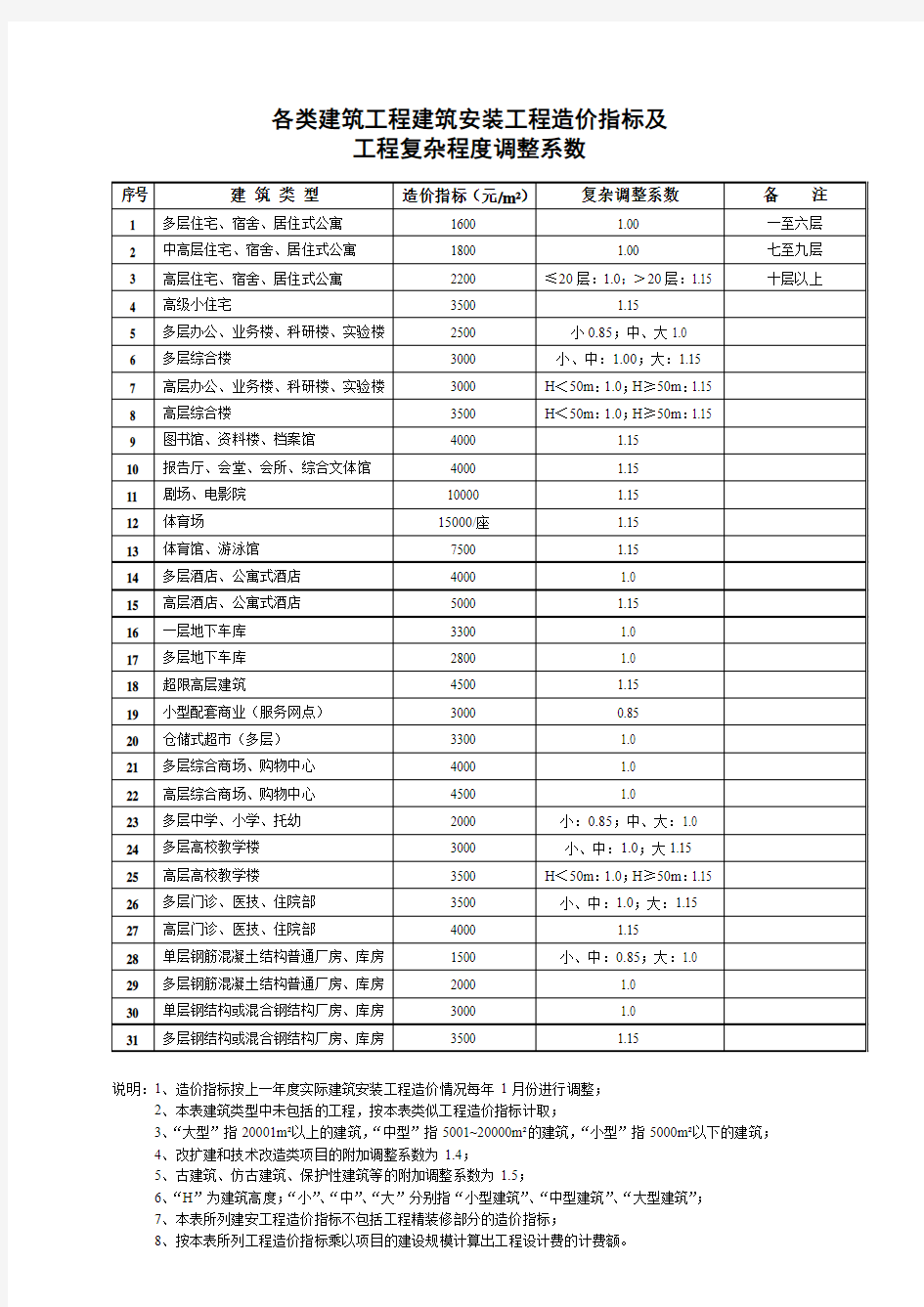 各类建筑工程建筑安装工程造价指标及工程复杂程度调整系数