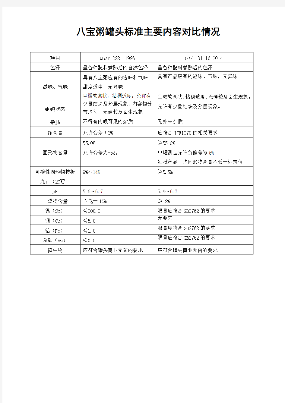 八宝粥罐头标准GB31116-2014与QBT2221-1996的区别