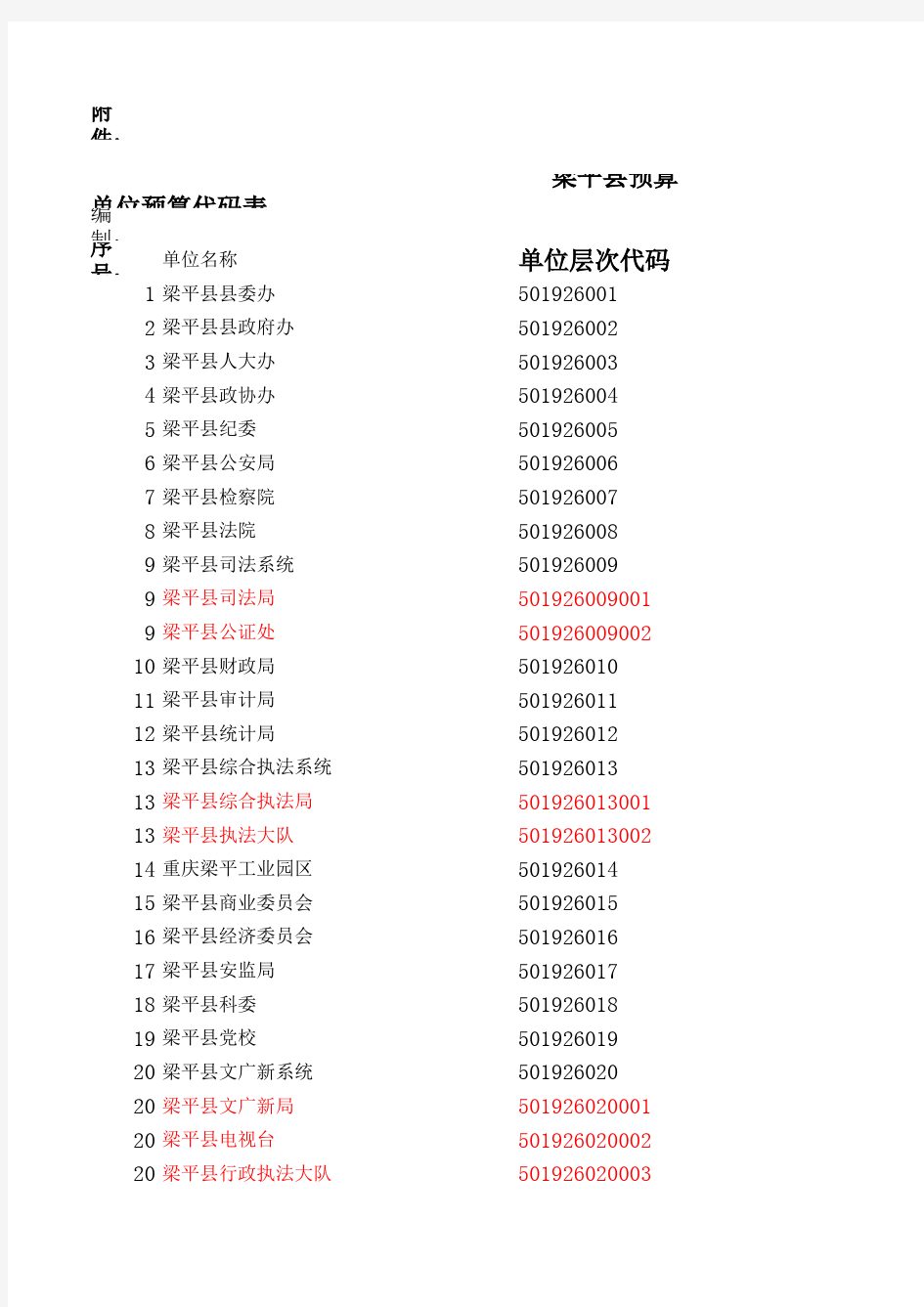 梁平县单位层次代码(3)
