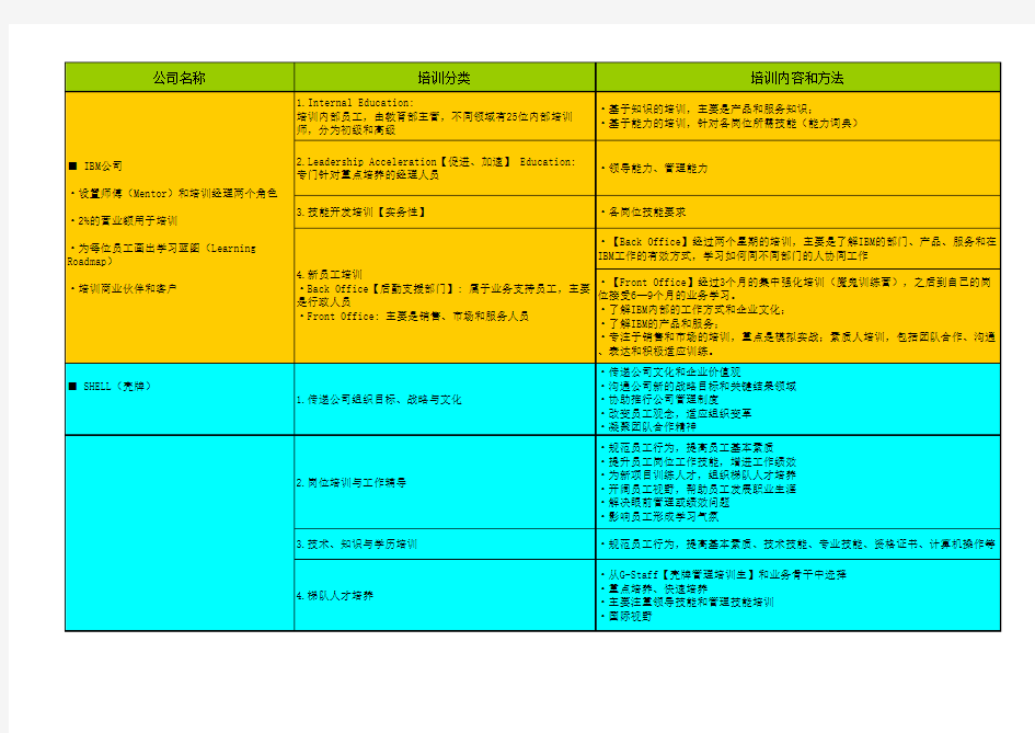 知名公司培训体系