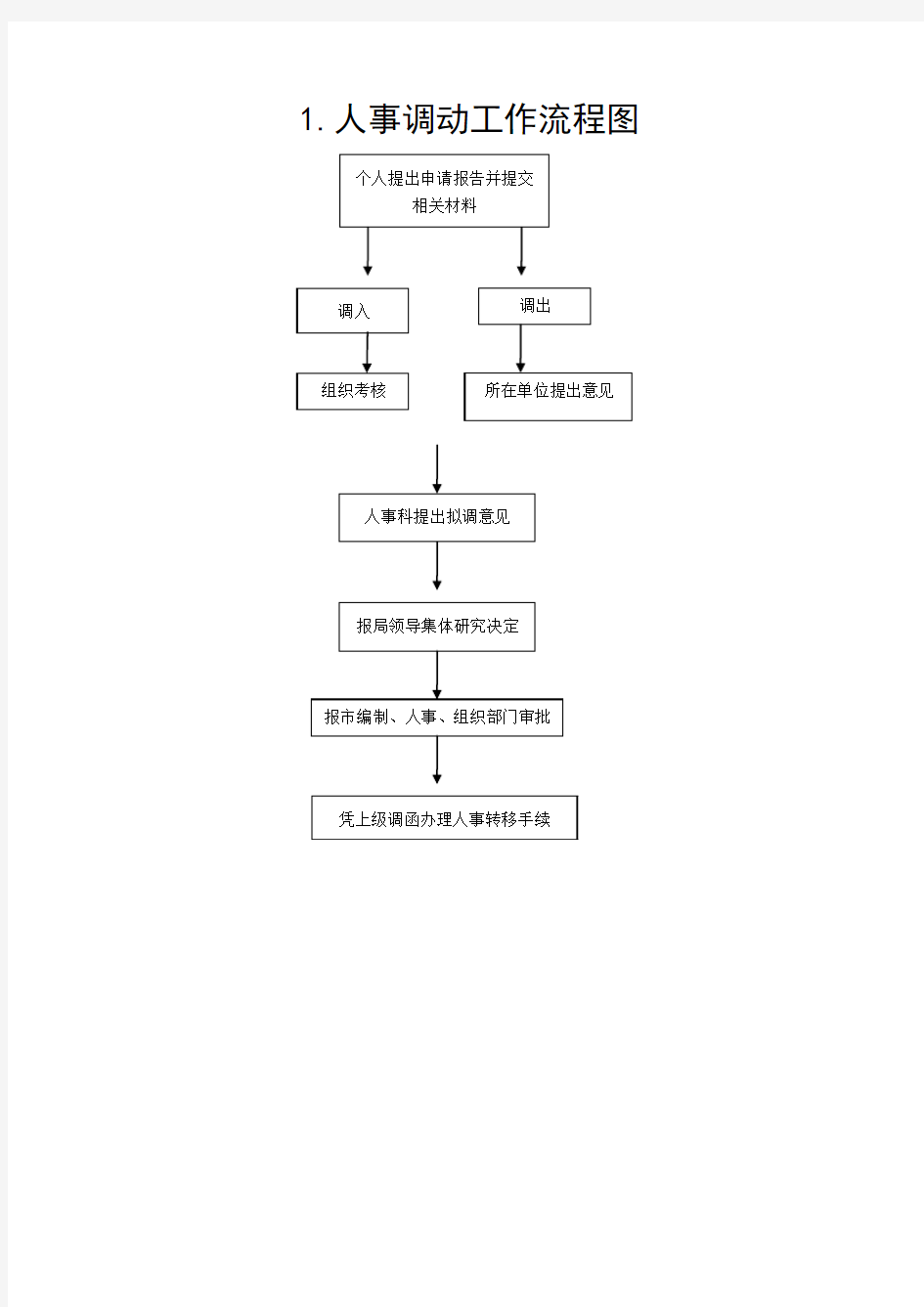 1人事调动工作流程图