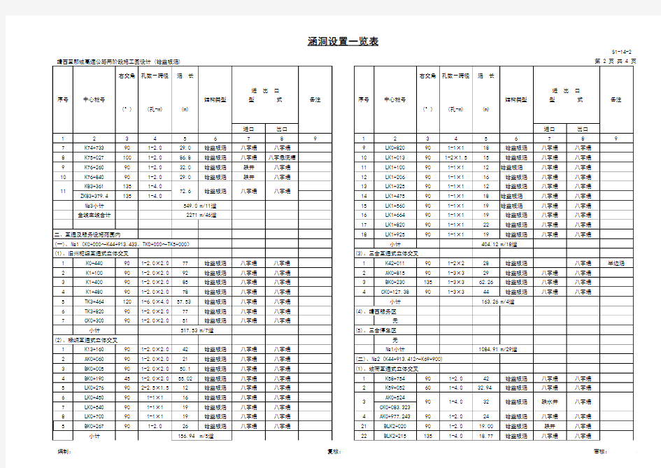 S1-14-2 涵洞设置一览表(铪盖板涵)