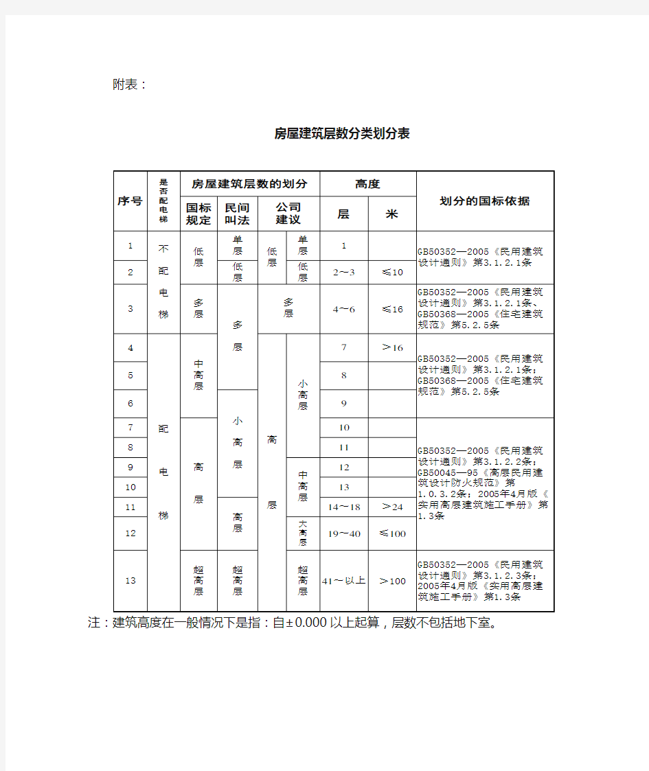 建筑层数划分