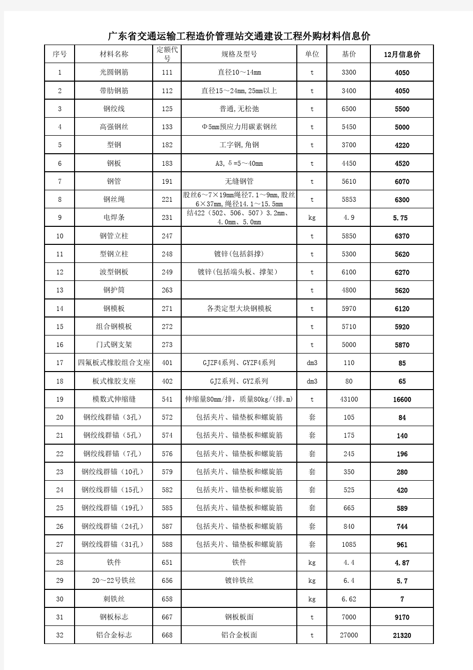 2012年12月材料信息价