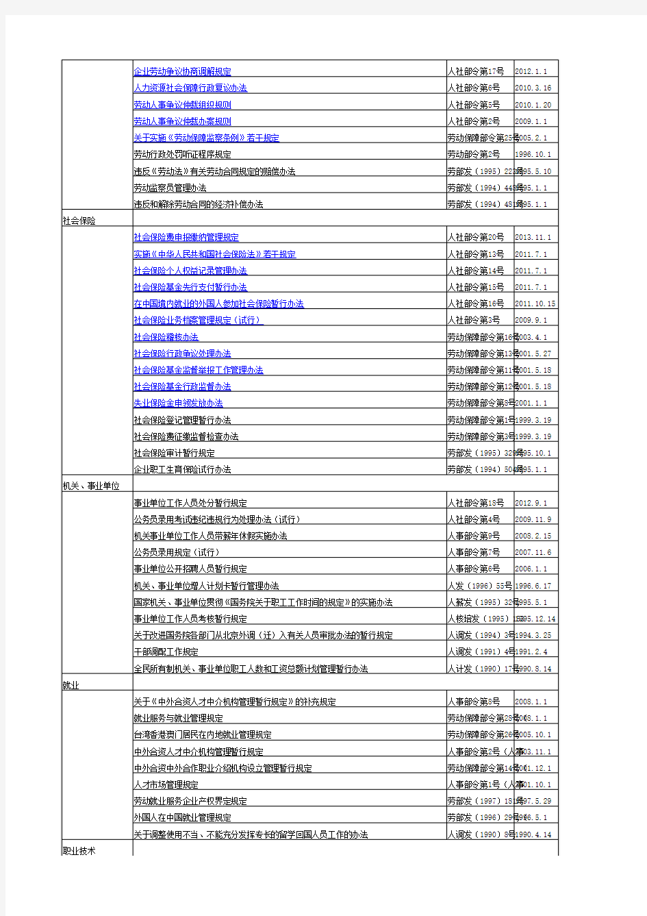 现行有效人力资源和社会保障法律法规规章