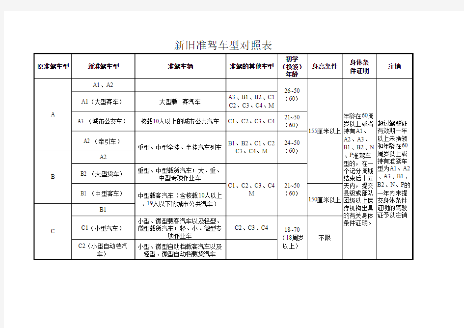 驾驶证对应车型