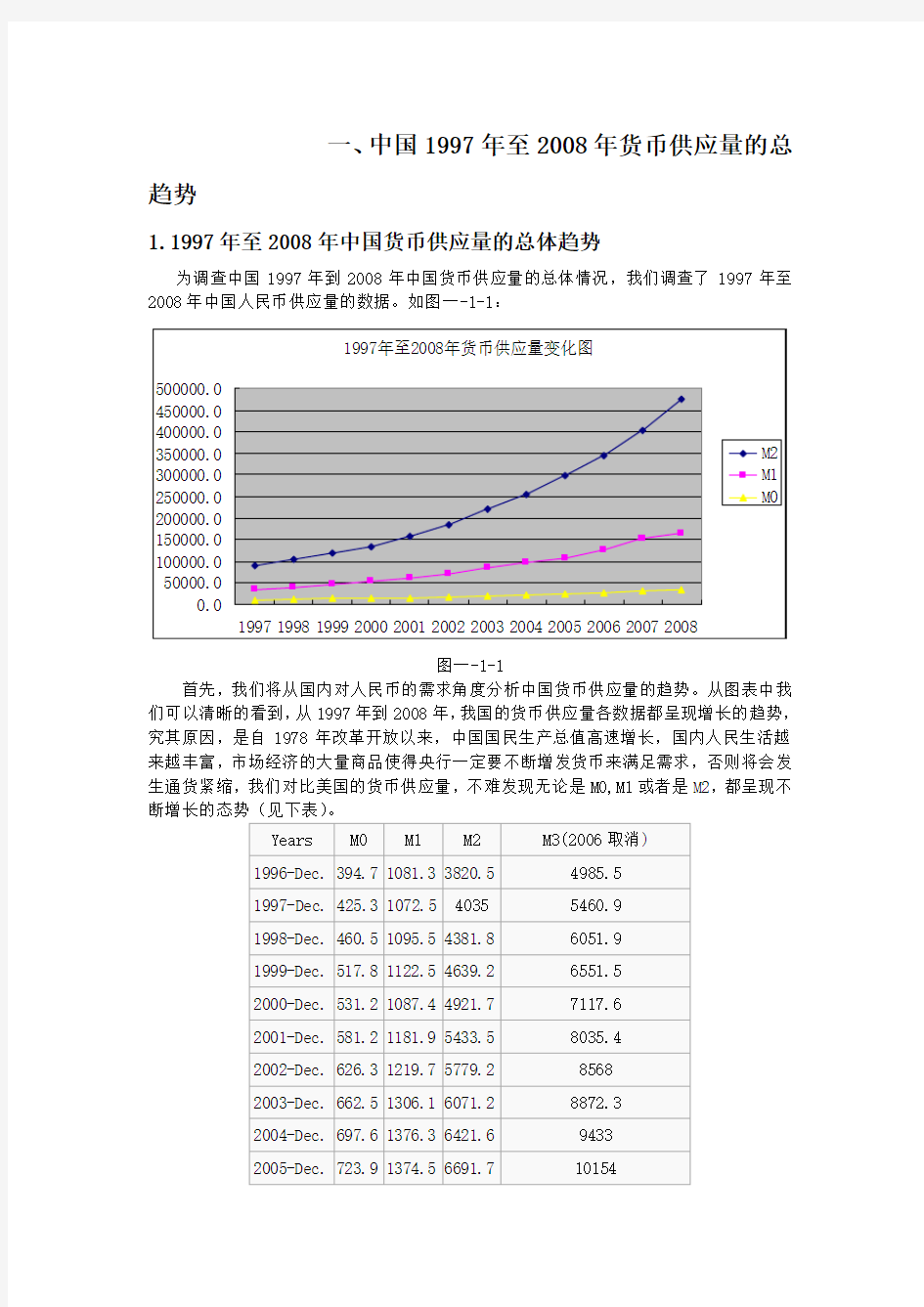 1997年至2008年中国货币供应量分析