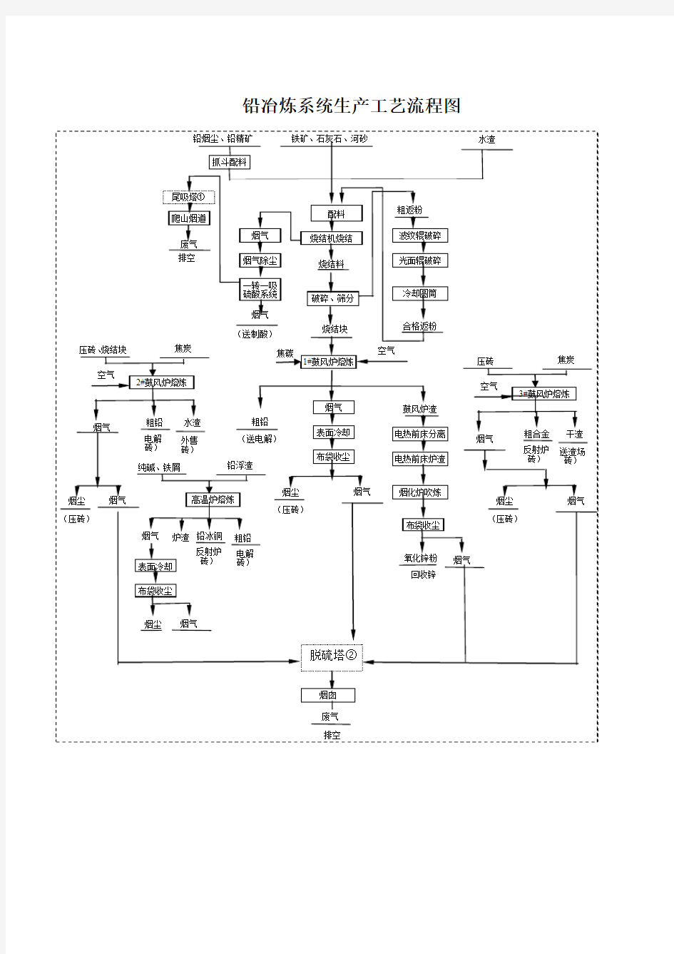 铅冶炼系统生产工艺流程图