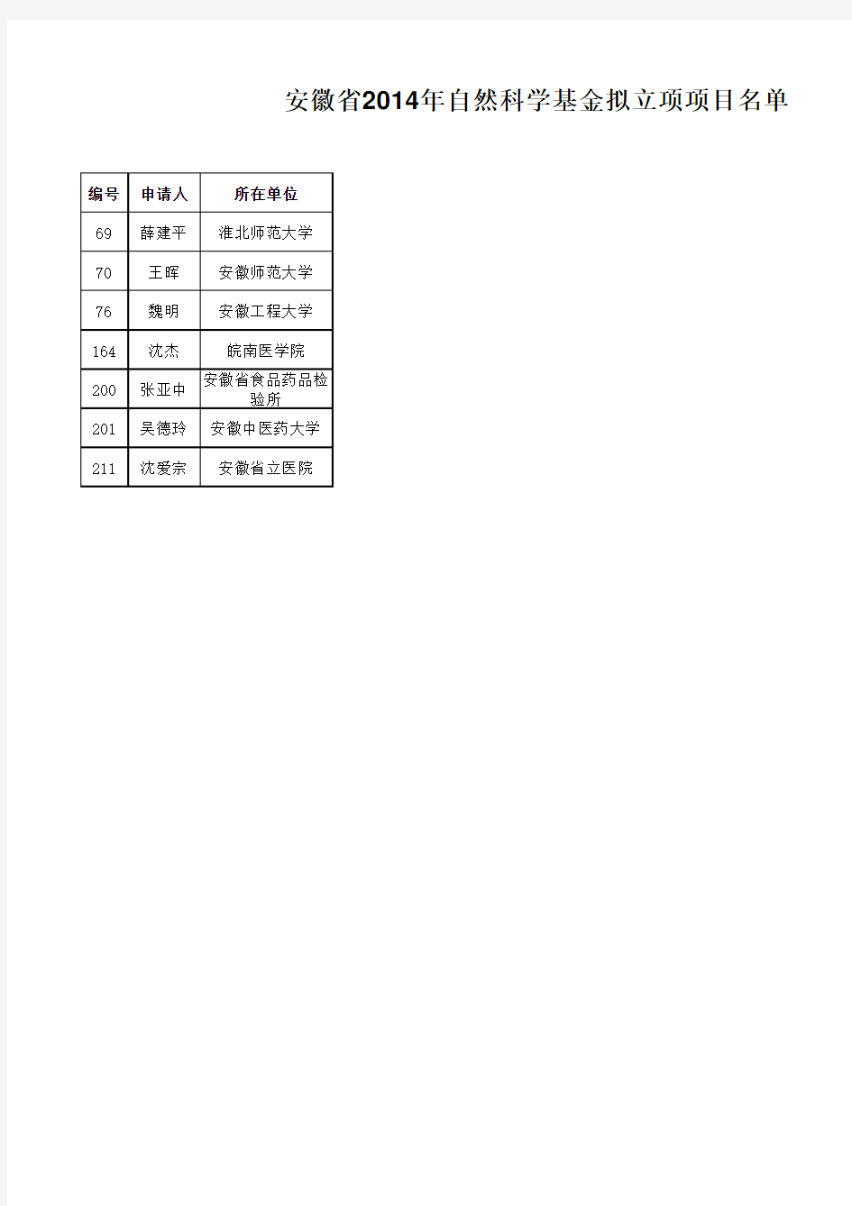 安徽省2014年自然科学基金拟立项项目名单