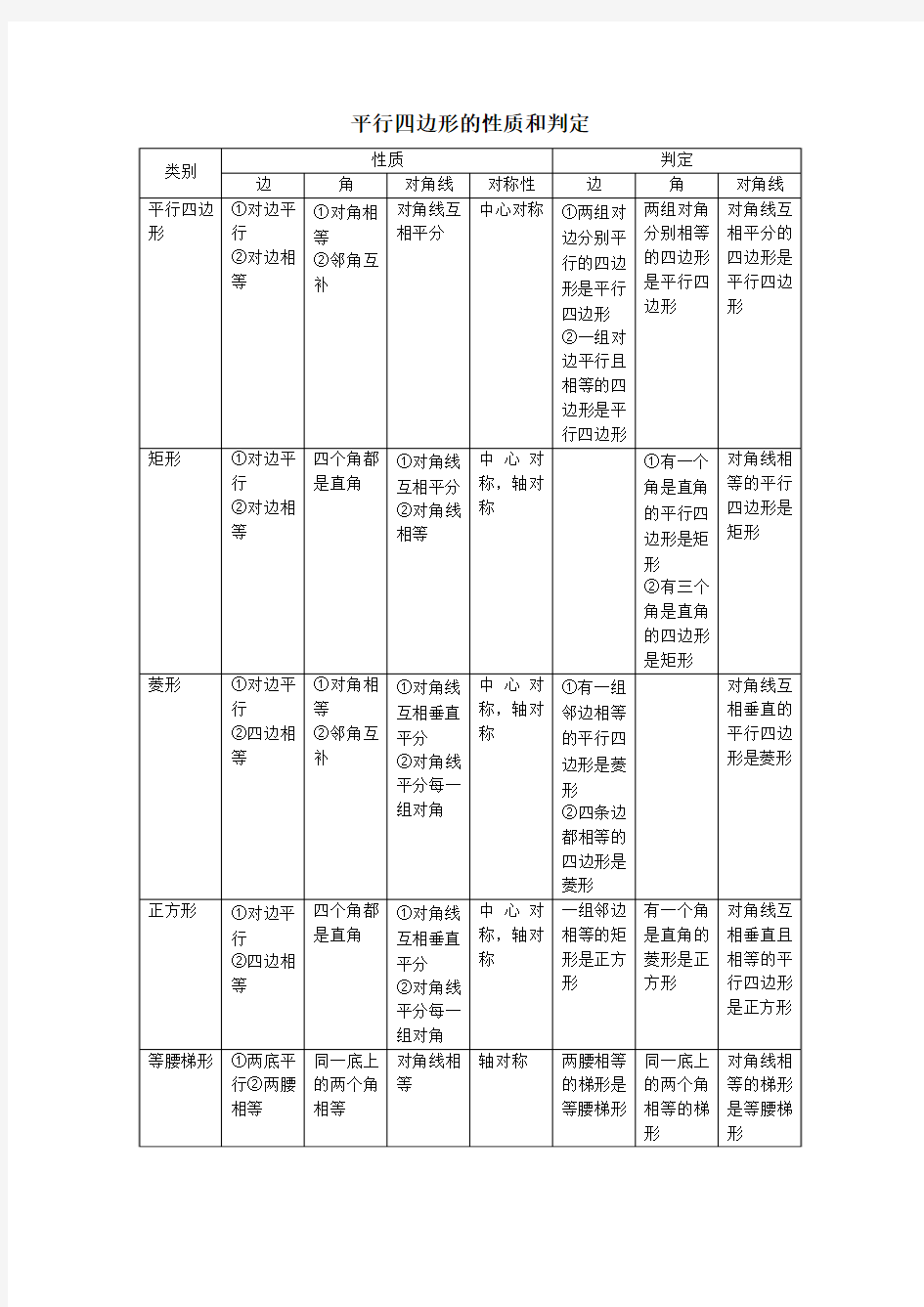 平行四边形的性质和判定小结