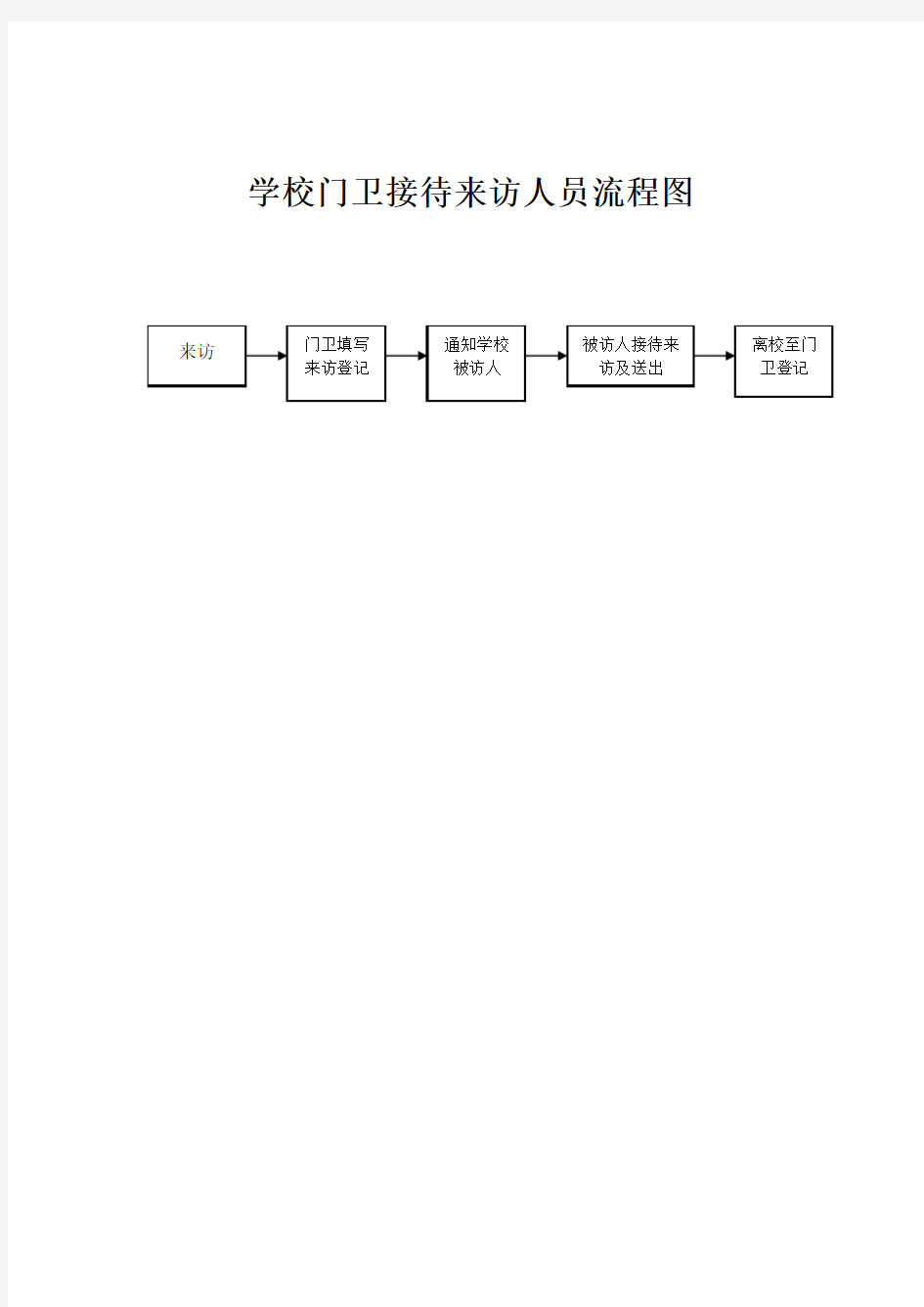 最新学校门卫接待来访人员流程图