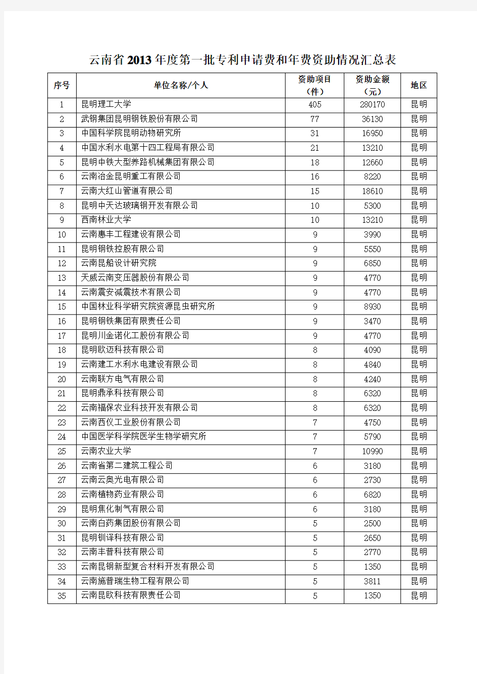 云南省2013年度第一批专利申请费和年费资助情况汇总表