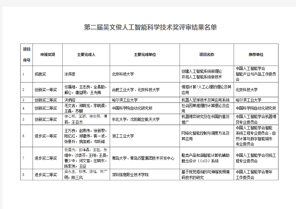 2012年度第二届吴文俊人工智能科学技术奖评审结果名单