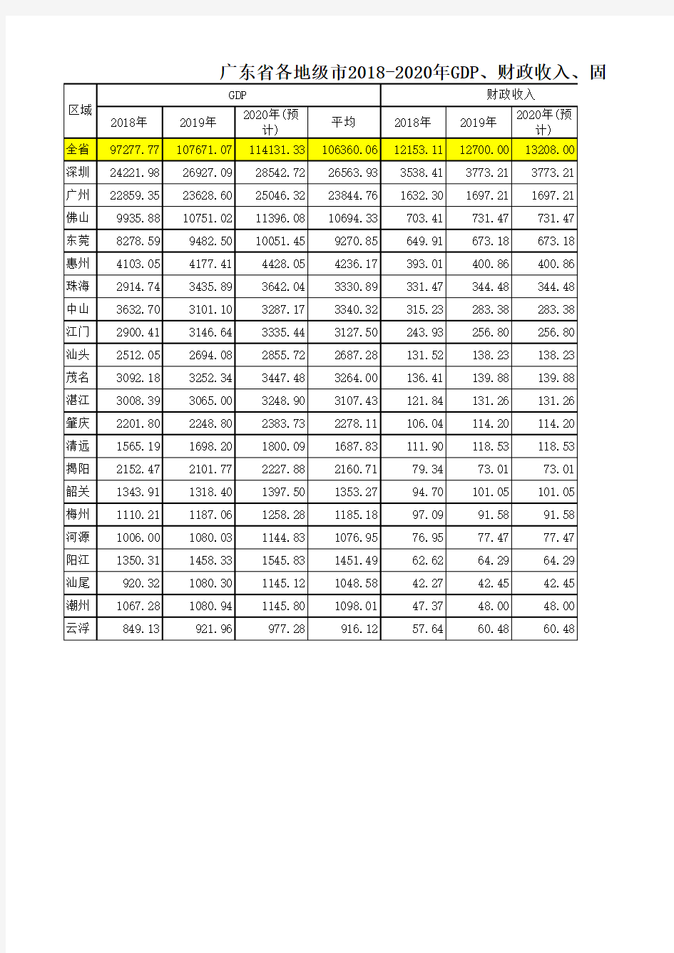 广东省各地级市2018-2020年GDP、财政收入、固定资产投资排名表