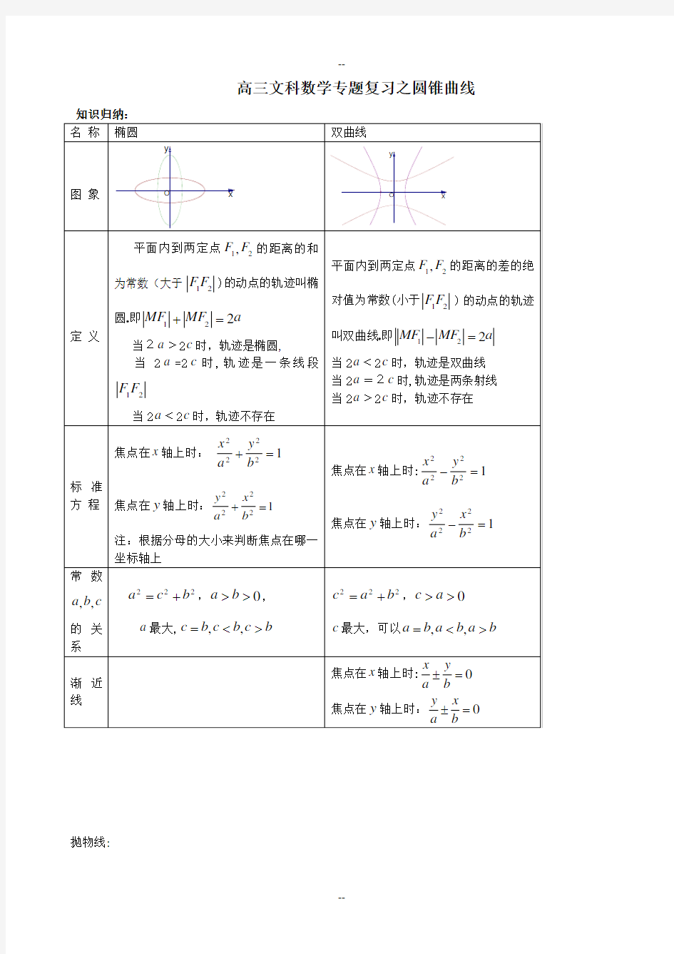 高考文科数学圆锥曲线专题复习