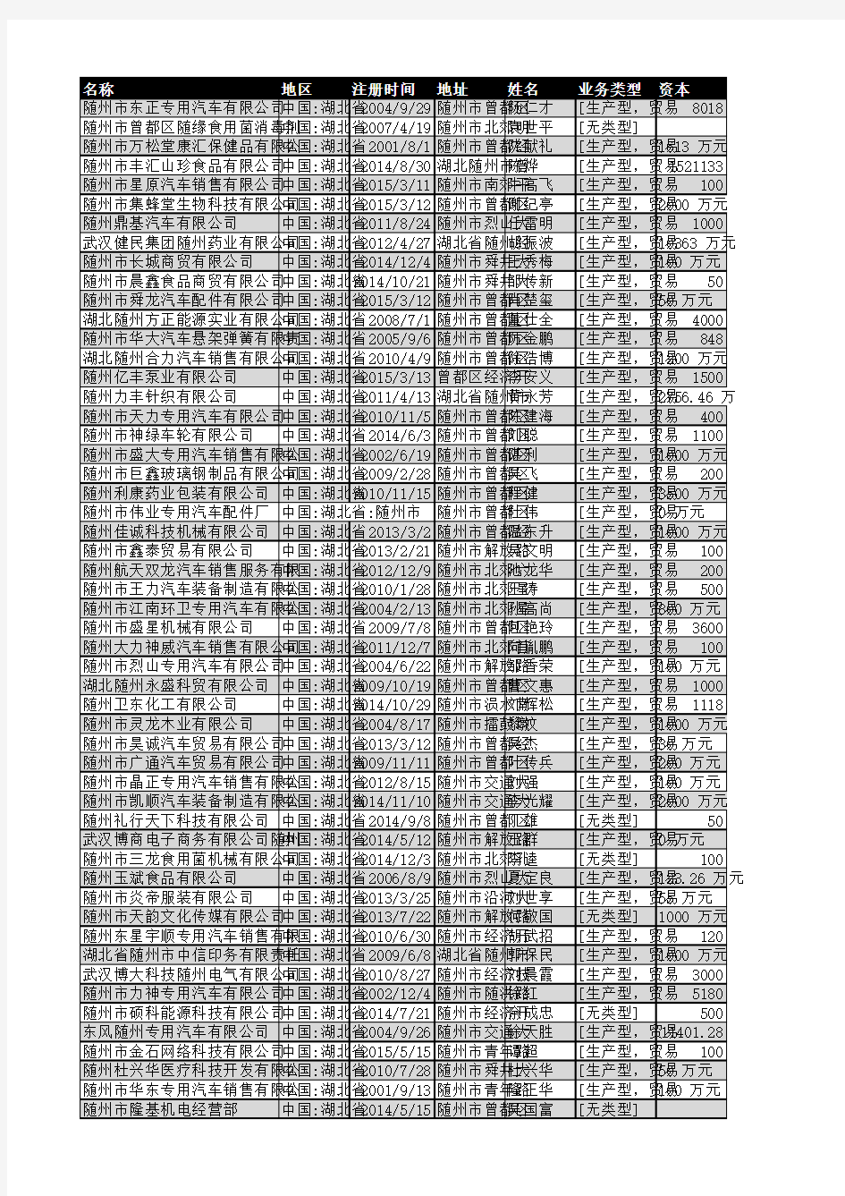 2018年随州市工商企业名录3103家