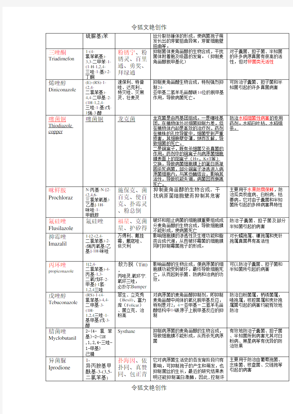 30种常用杀菌剂之令狐文艳创作