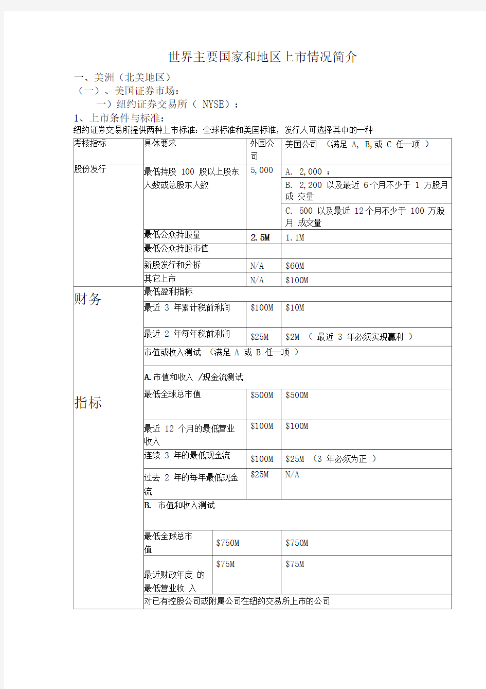 世界主要国家上市条件比较