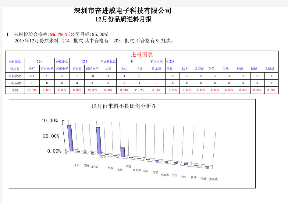 不良品统计图