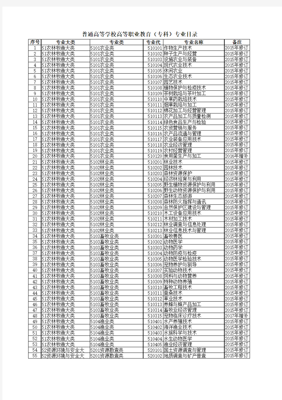 普通高等学校高等职业教育(专科)专业目录最新版(2015-2018)