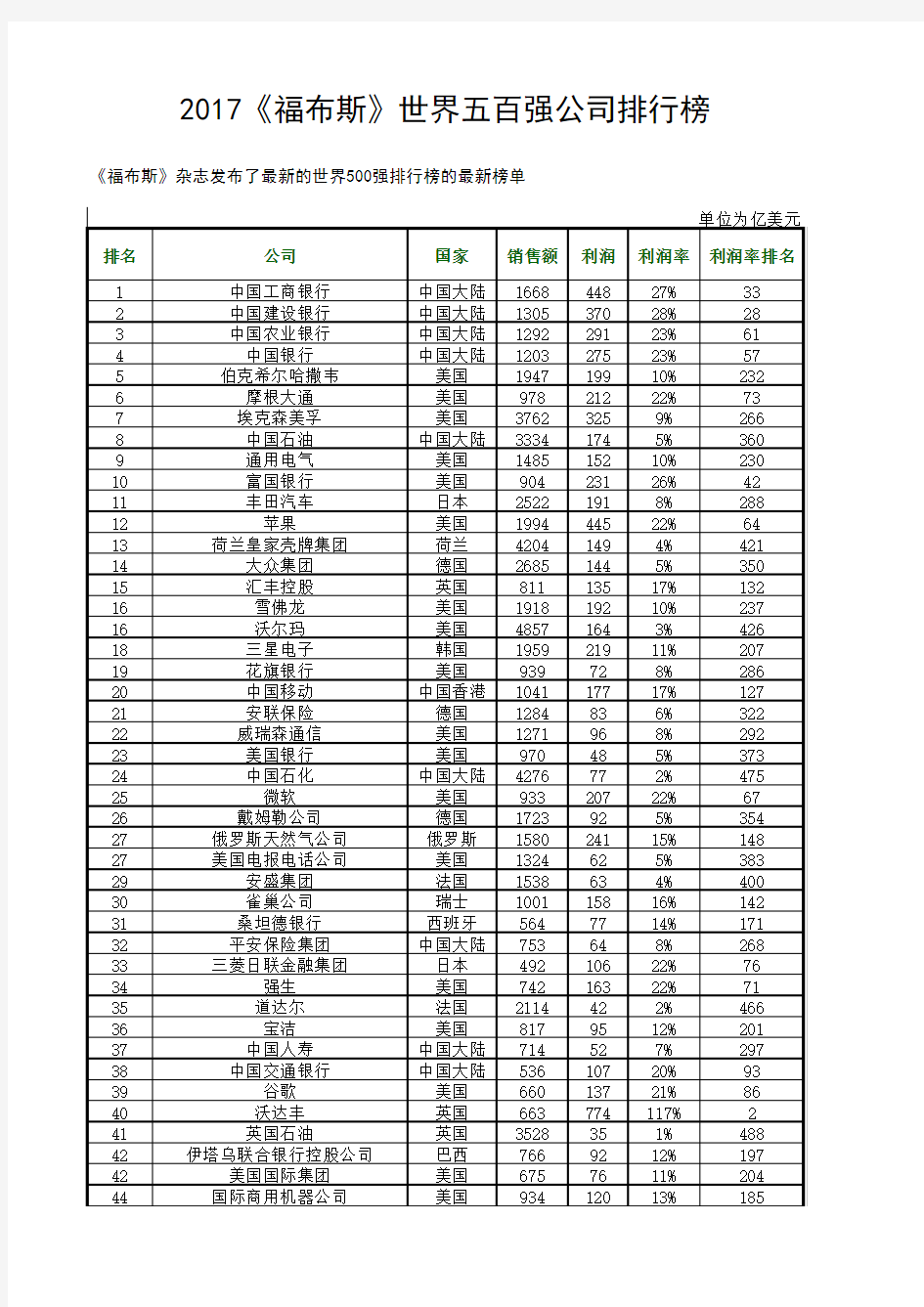 2017《福布斯》世界五百强公司排行榜-包括利润率排名