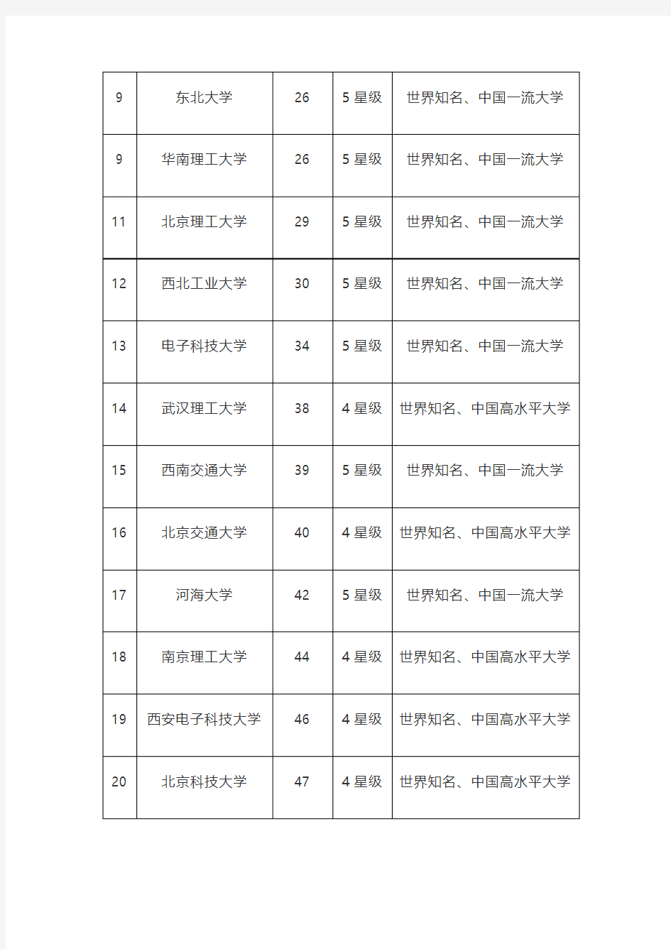 2019中国理工类大学排行榜