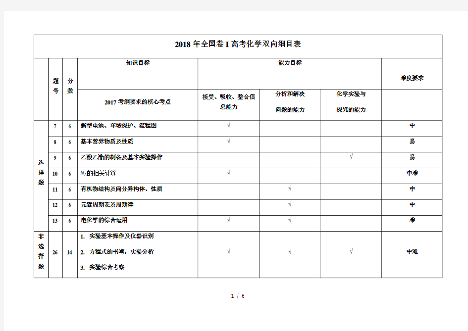 2018年全国卷I-Ⅱ-Ⅲ高考化学双向细目表