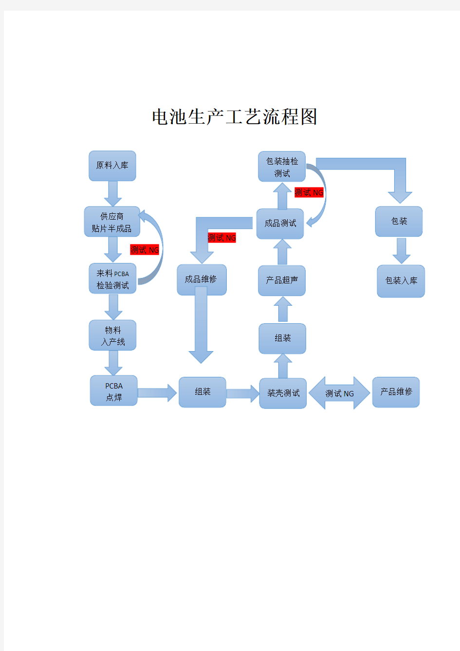 电池生产工艺流程图