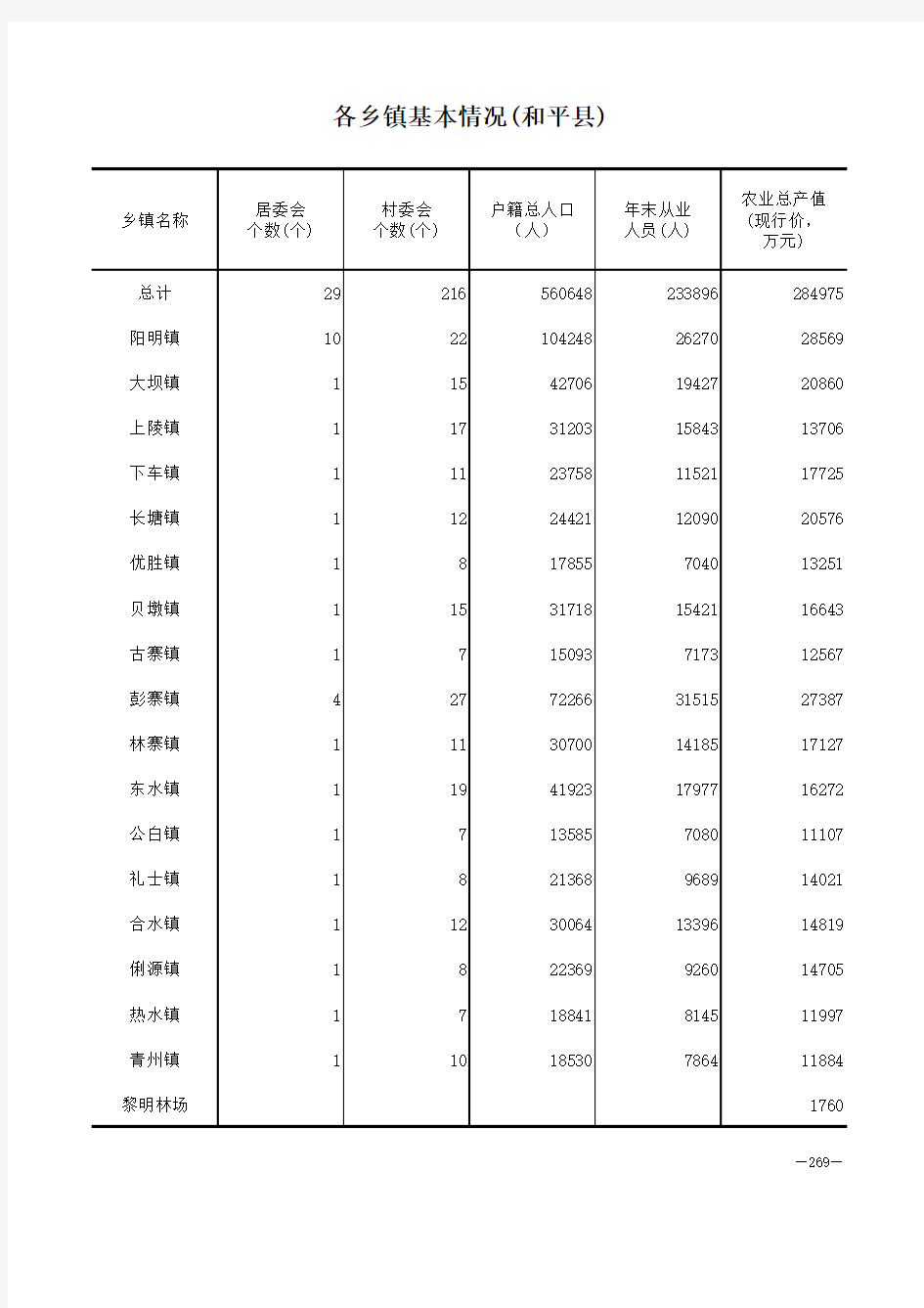 河源市社会经济发展统计数据：1-各乡镇基本情况村居委会个数户籍人口农业总产值(2018)和平县