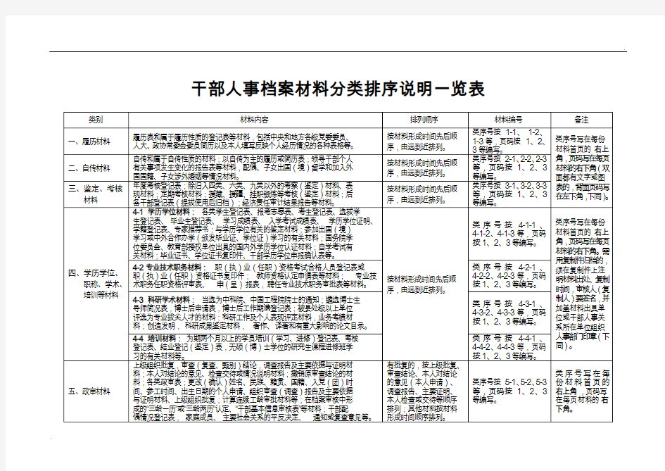干部人事档案材料分类排序说明一览表
