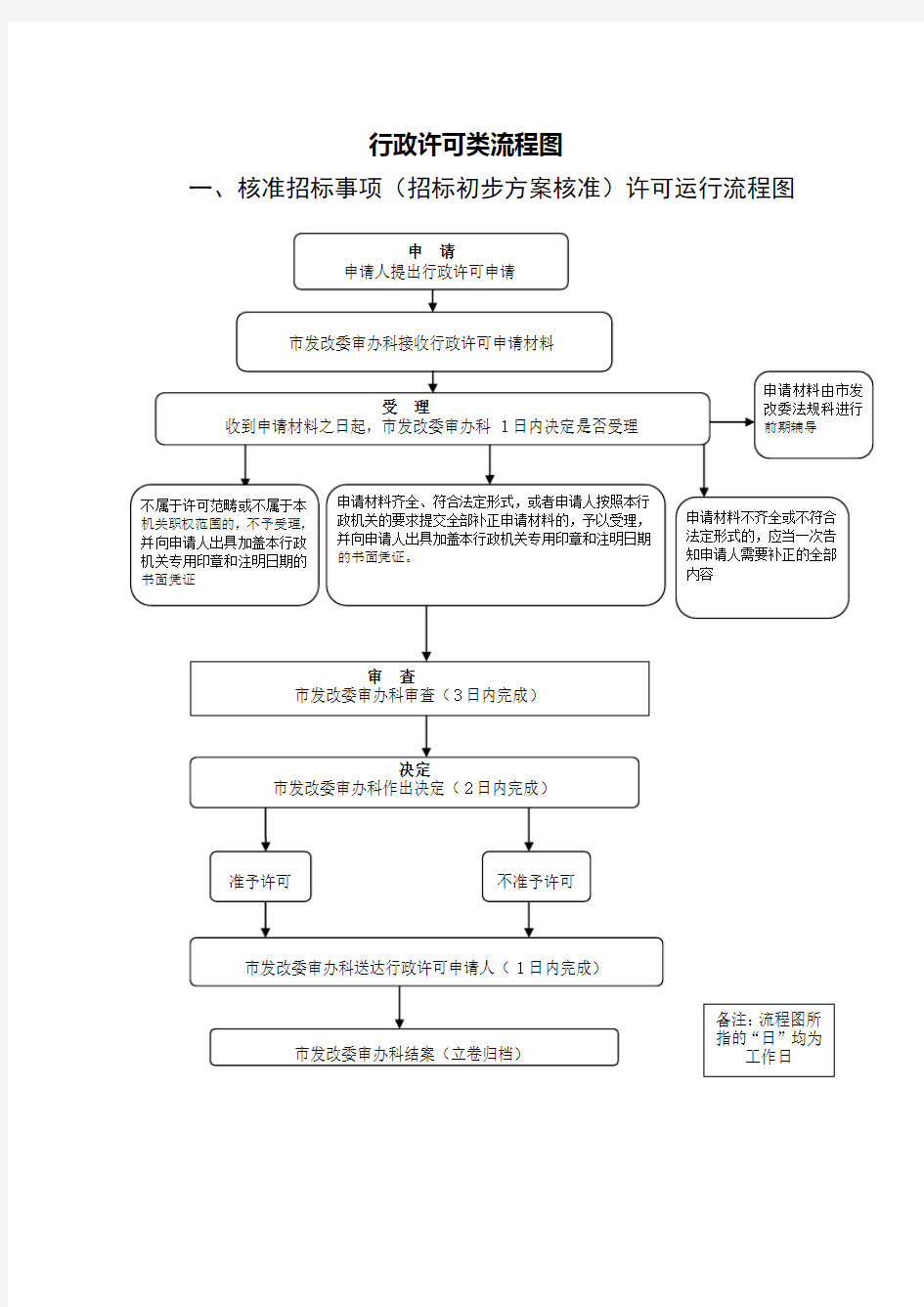 行政许可类流程图