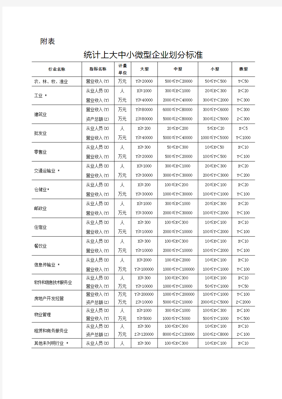 统计上大中小微型企业划分办法(2017)