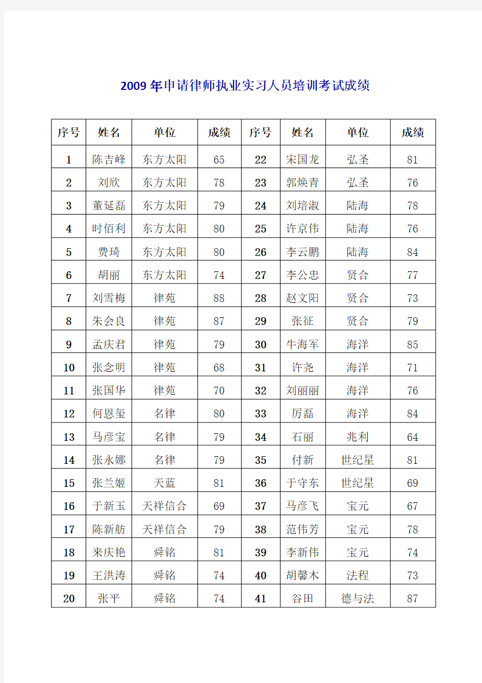 2009年申请律师执业实习人员培训考试成绩