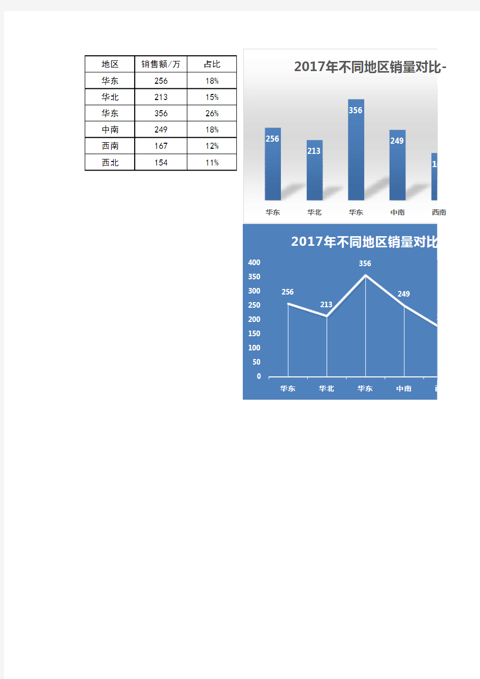 不同地区销量对比Excel图表 - 副本