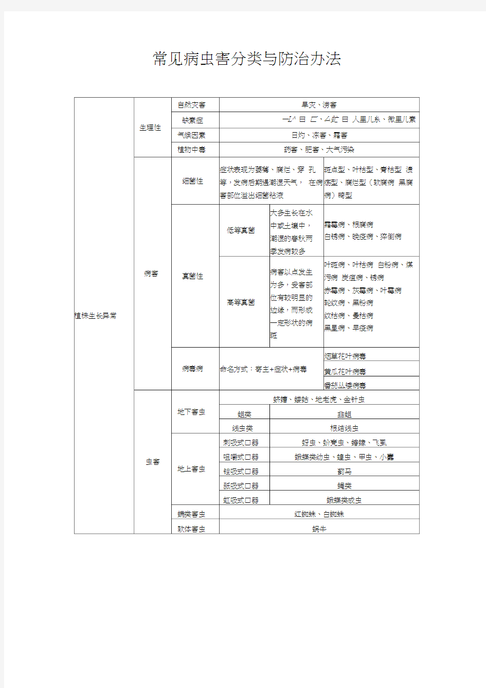 常见病虫害分类与防治办法