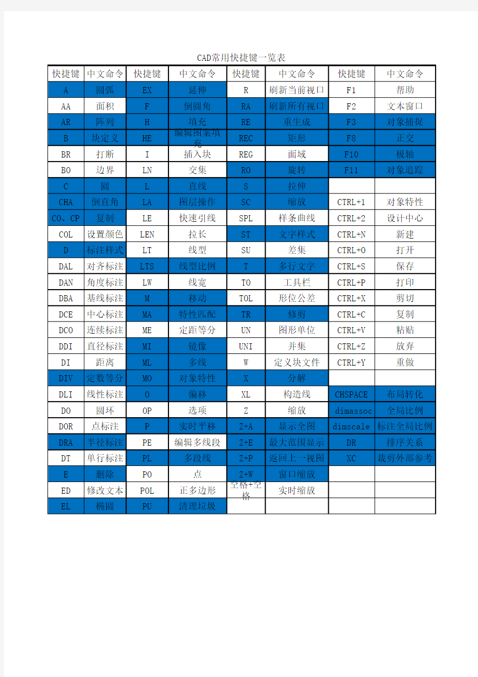 CAD常用快捷键一览表