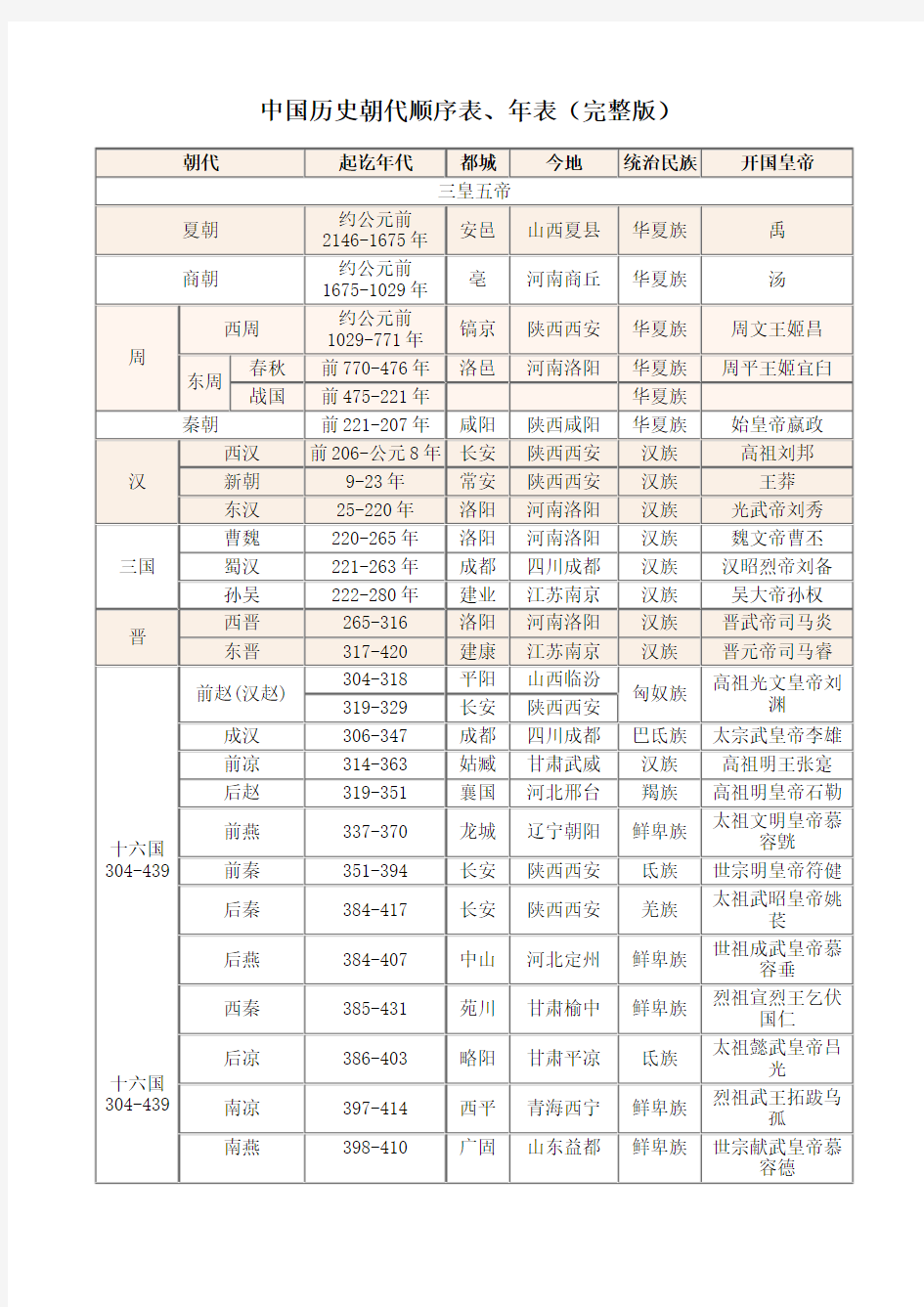 中国历史朝代顺序表 年表 完整版 