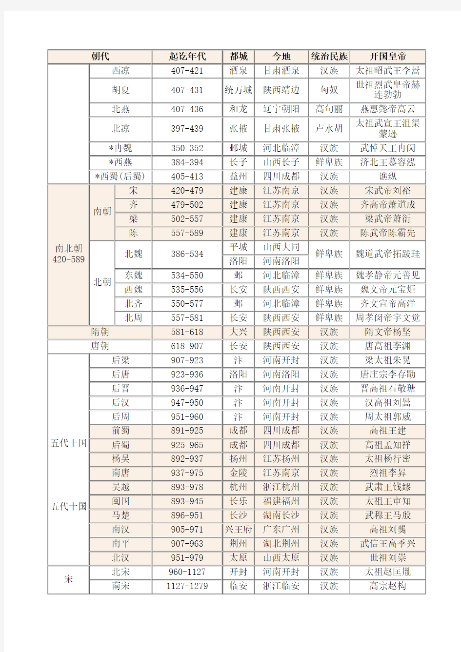 中国历史朝代顺序表 年表 完整版 