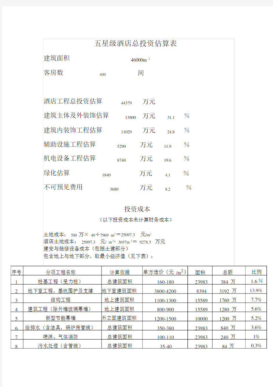 五星级酒店总投资估算表.doc