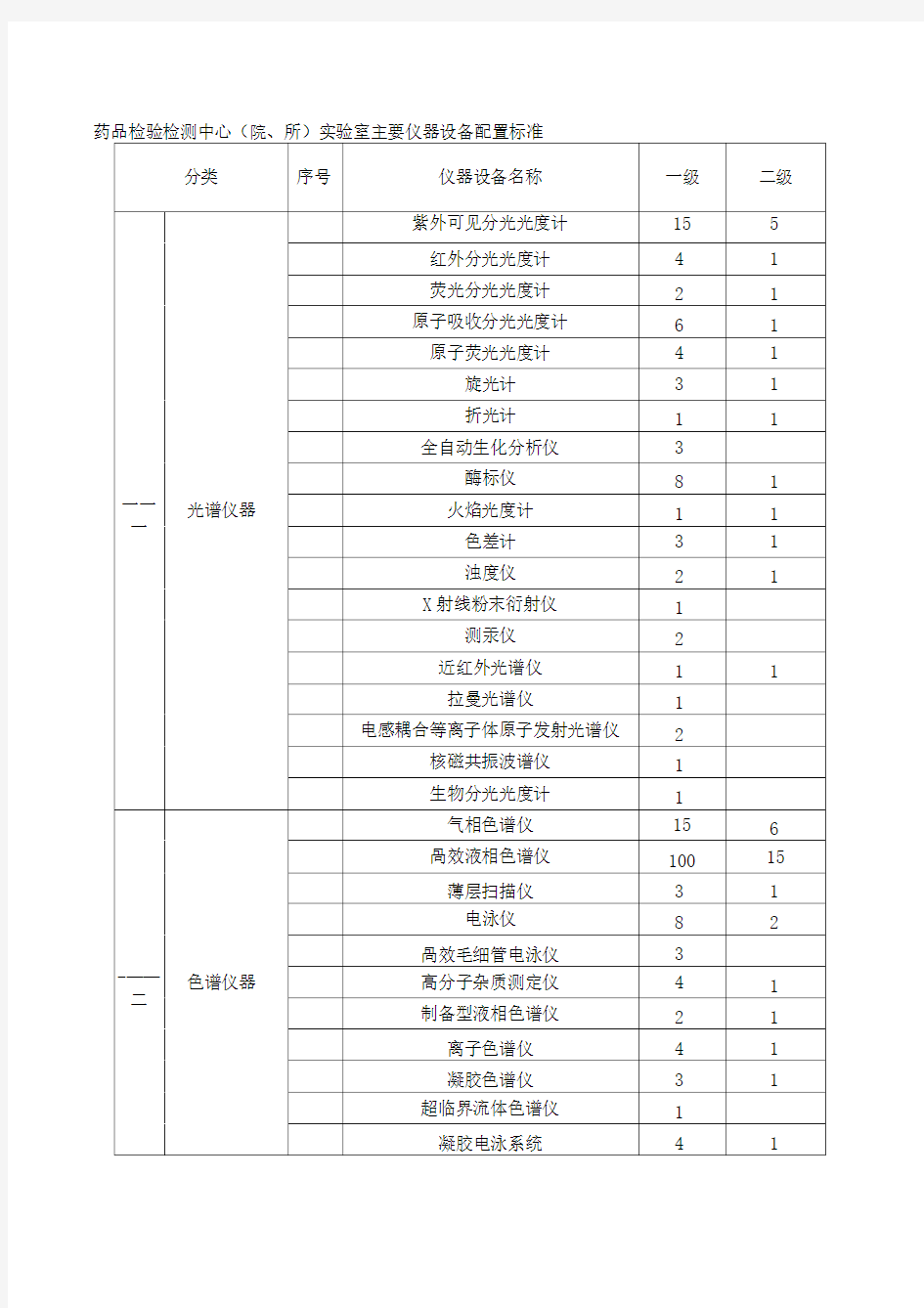 药品检验检测实验室主要仪器设备配置标准