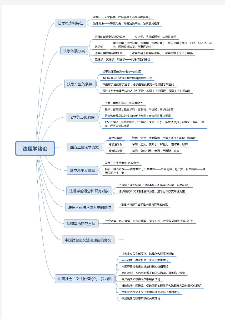 法硕考研-法理学思维导图