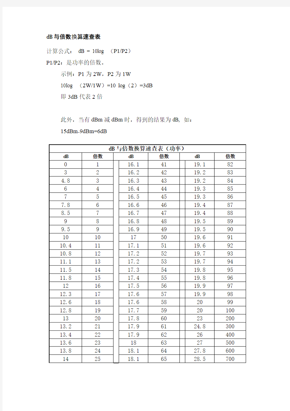 dB与倍数换算速查表