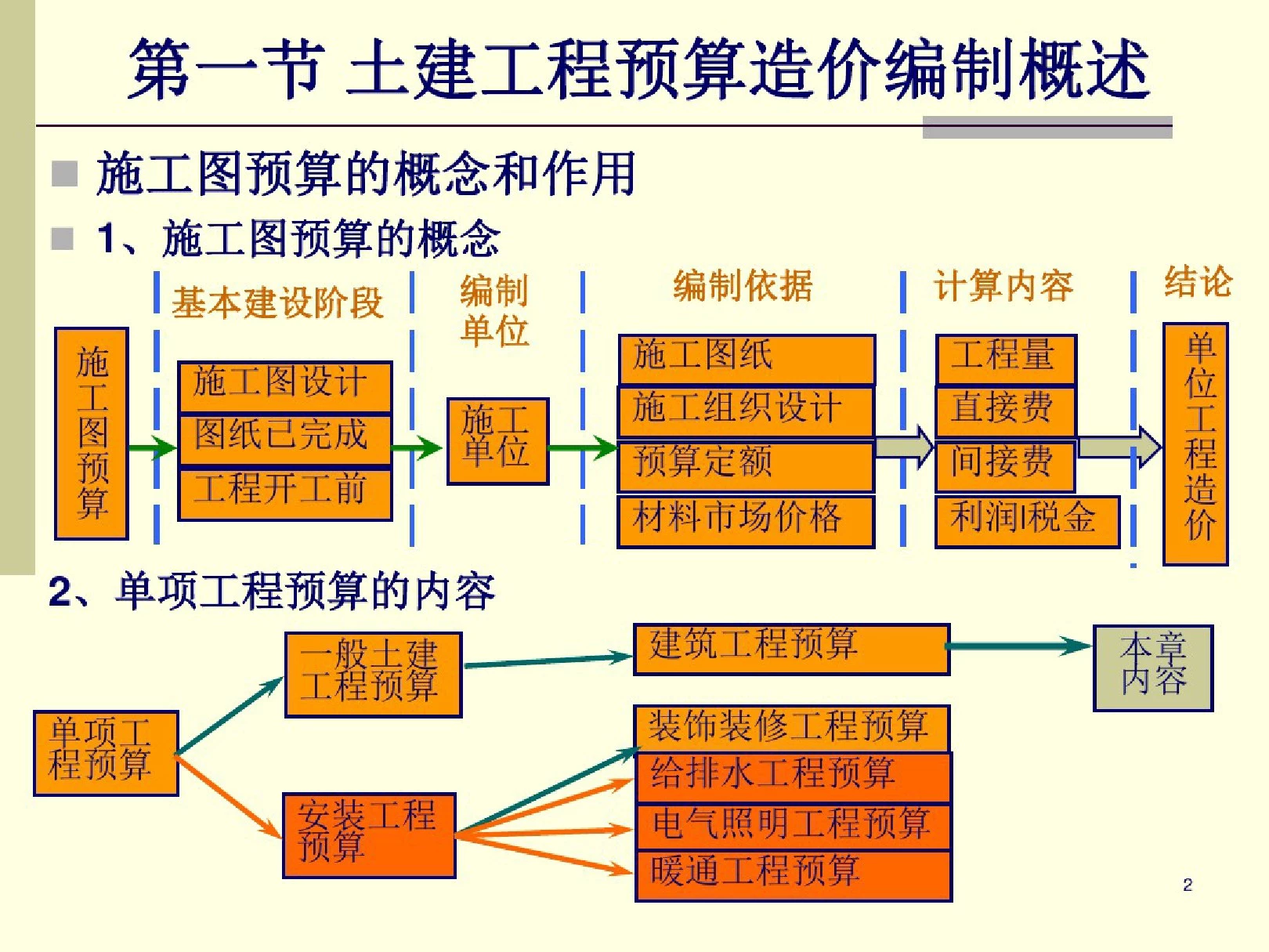 土建工程造价预算编制图文讲义