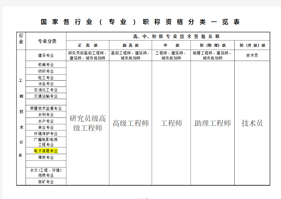 国家专业技术职称分类