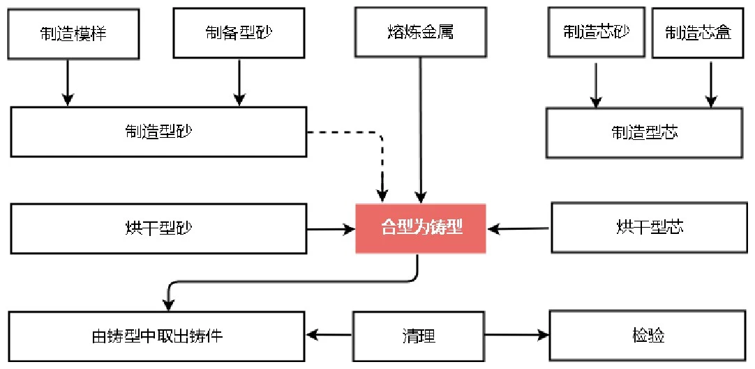 砂型铸造工艺流程图