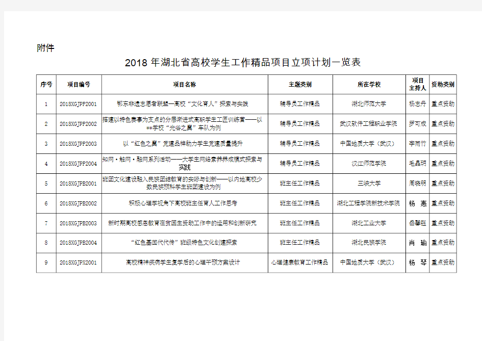 2018年湖北省高校学生工作精品项目立项计划一览表