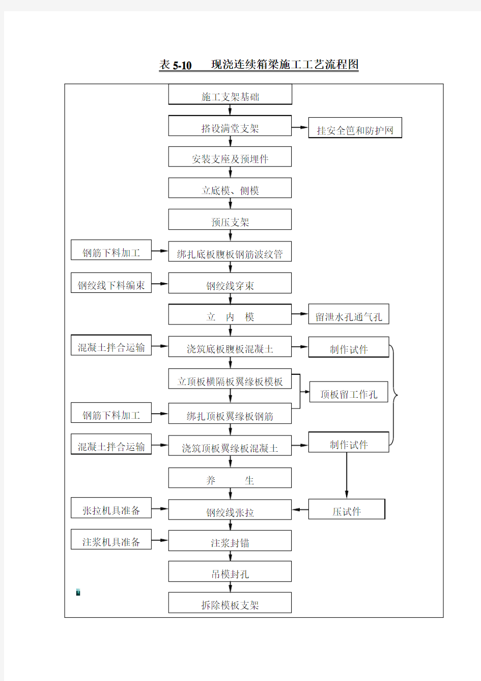 现浇连续箱梁施工工艺流程图