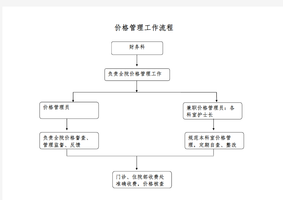 医院价格管理工作流程